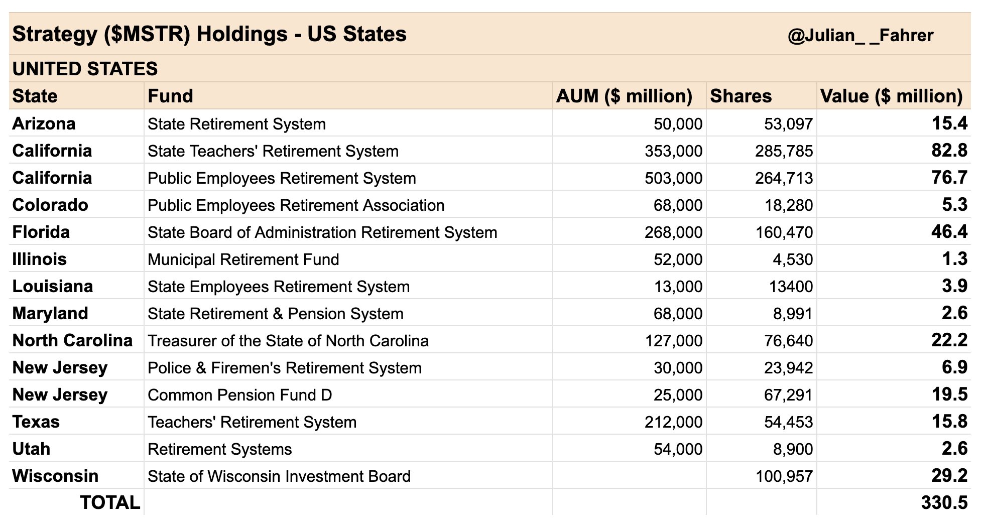 Strategy holdings among US state public funds