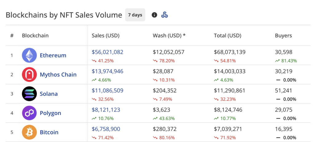 NFT sales suffer, Pudgy Penguins plunge: Here's the latest - 2