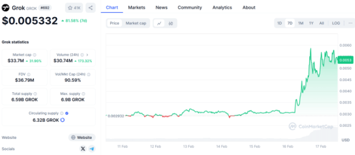 Grok memecoin price performance