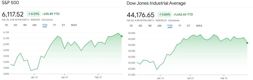 S&P 500 and DJIA year-to-date (YTD) charts. Source: Google Finance