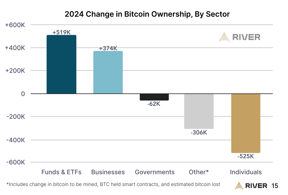 Change In Bitcoin Ownership