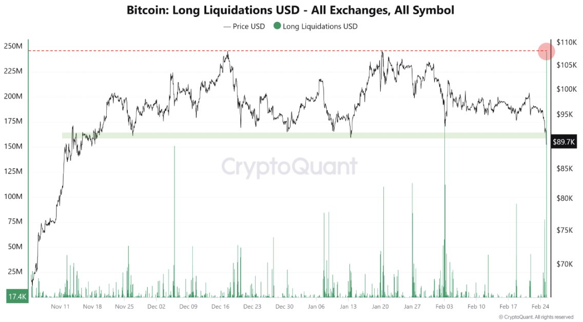 Bitcoin long liquidations chart