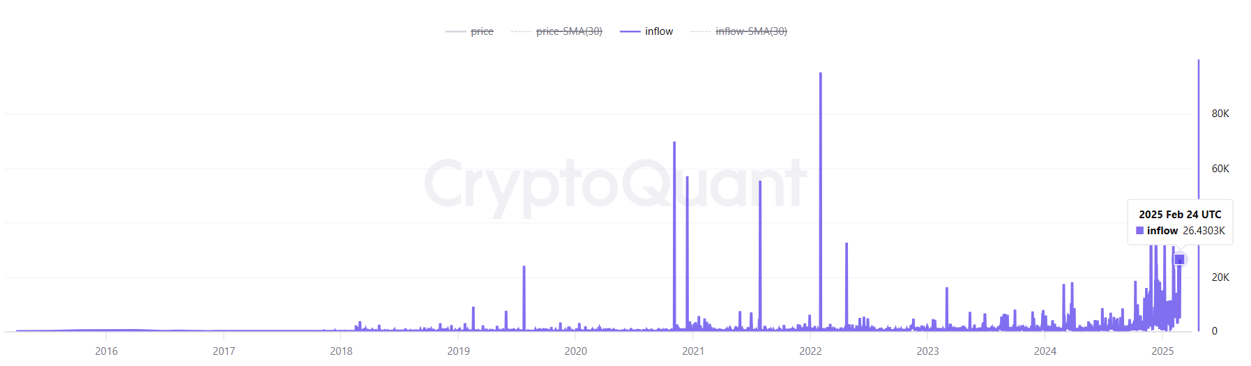 Bitcoin Accumulation Addresses CryptoQuant