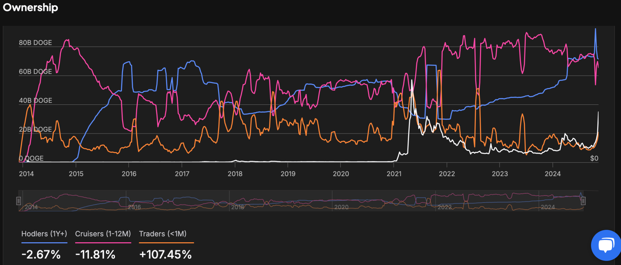 Dogecoin Ownership Balance by Time Held