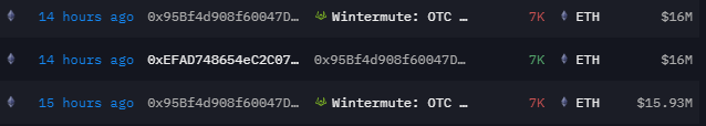 Ethereum Whale moves 14K ETH tto Winternute