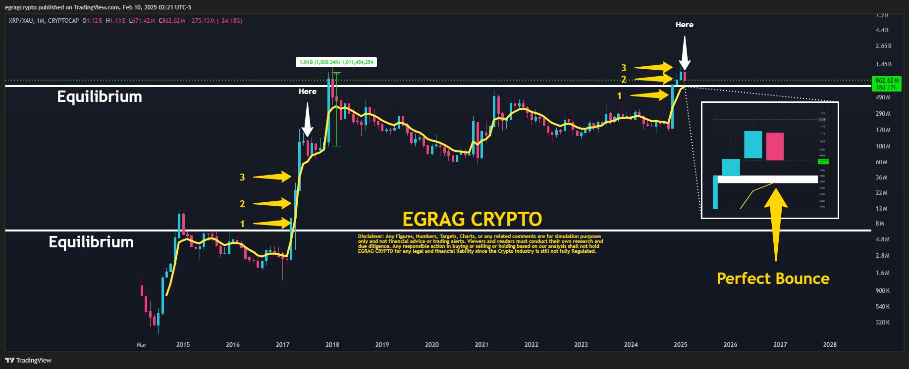 XRPXAU 1M Chart EGRAG Crypto