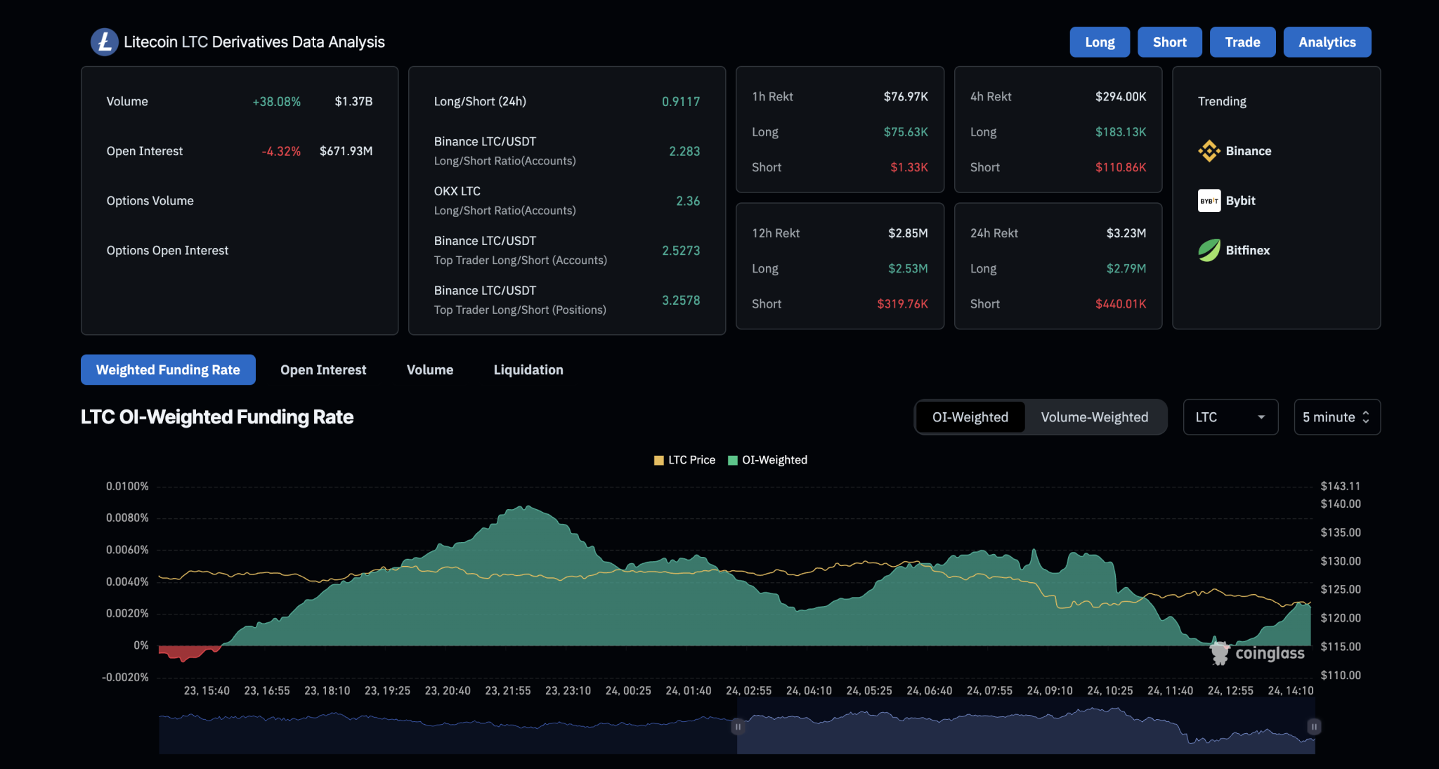 Litecoin Derivatives