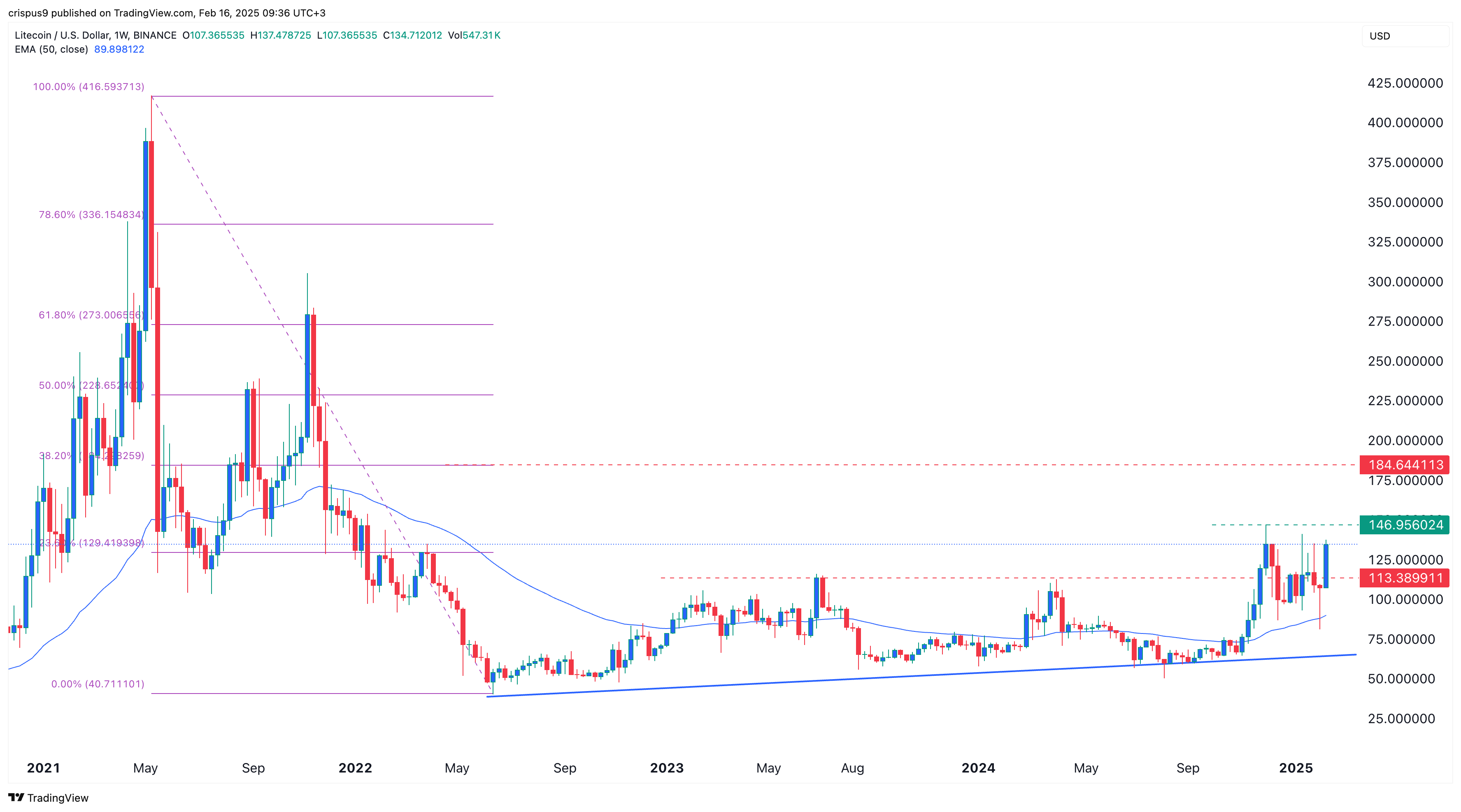 Litecoin price