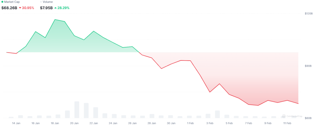 Memecoin industry’s performance over the past 30-days (source: CMC)
