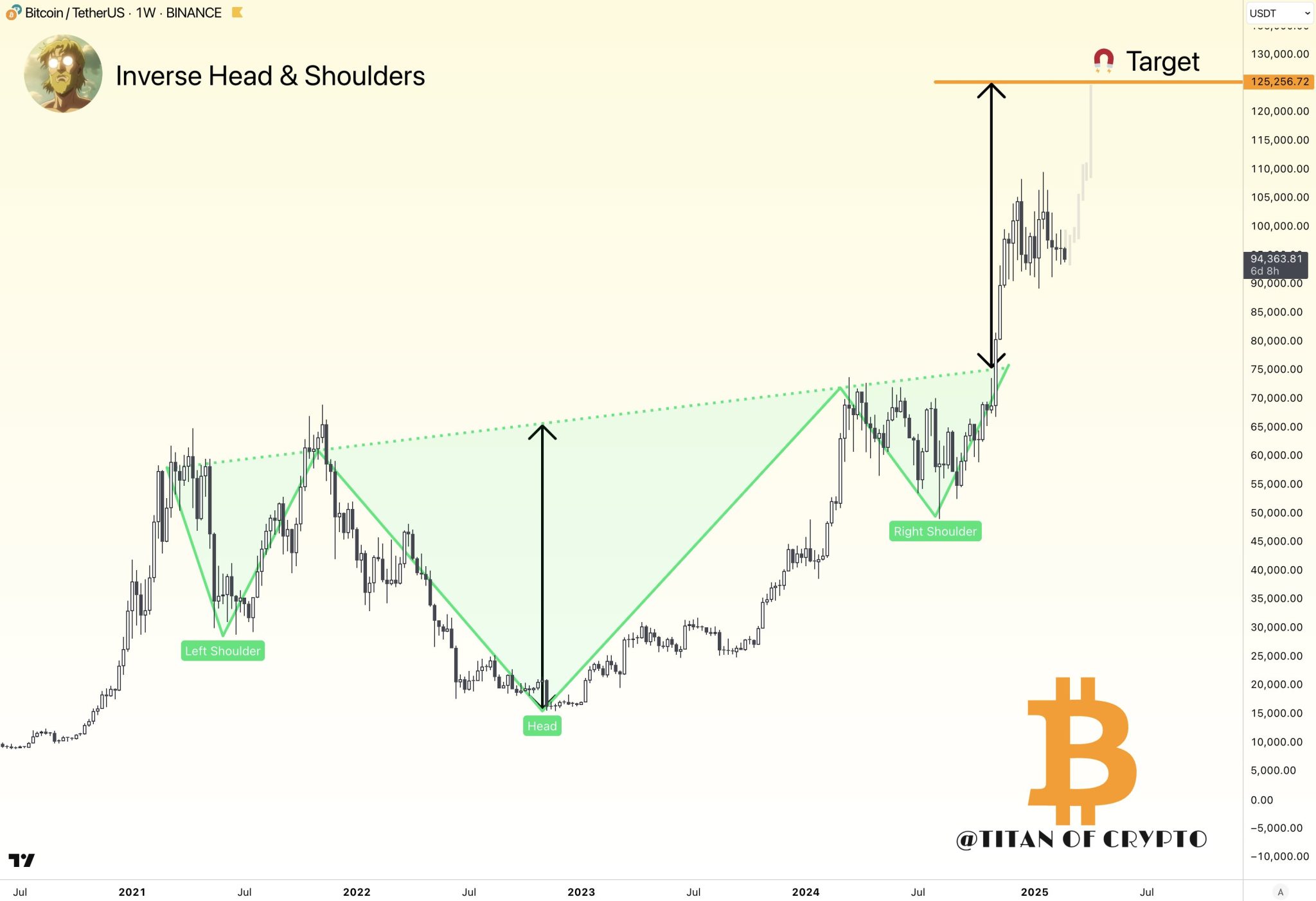 Bitcoin weekly candle chart showing inverse head and shoulders pattern