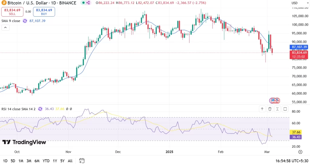 BTC Price Analysis 04th March 2025