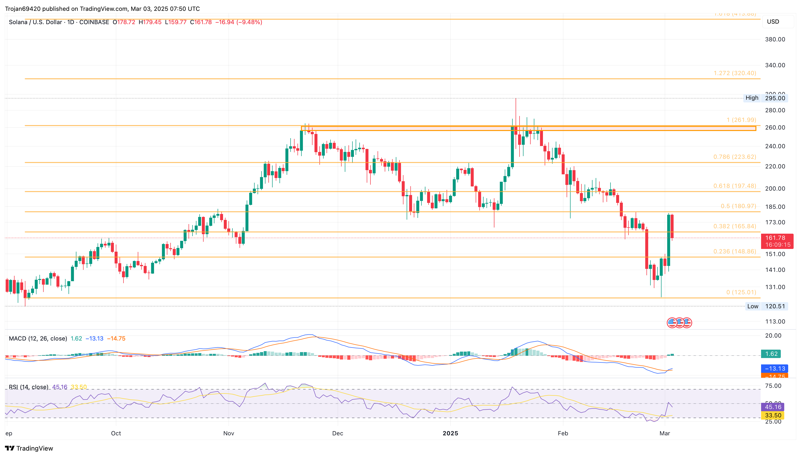 Solana Price Chart