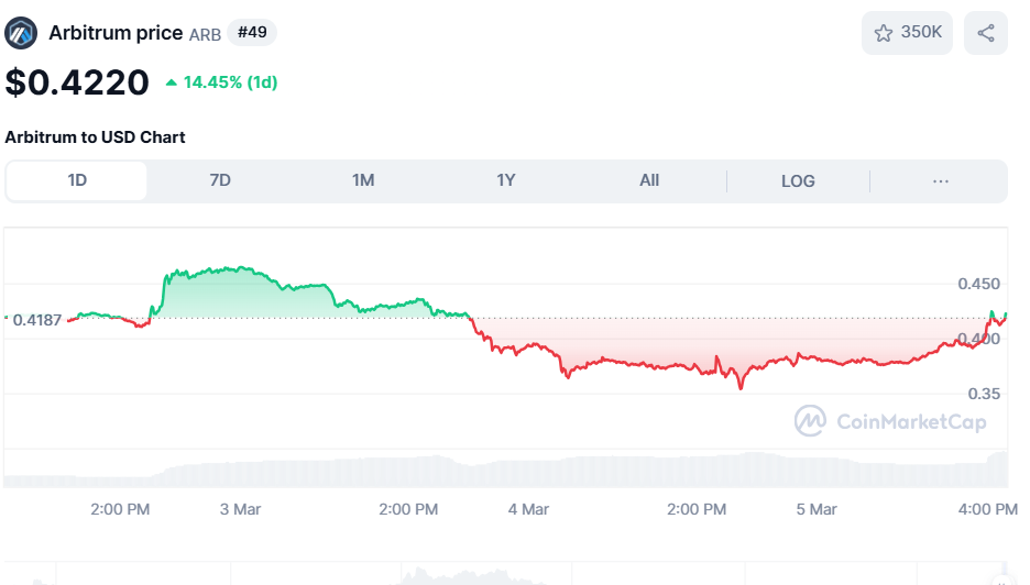 ARB pric soars amid listing annoccement